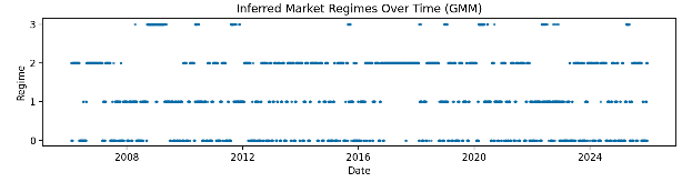 Inferred market regimes over time