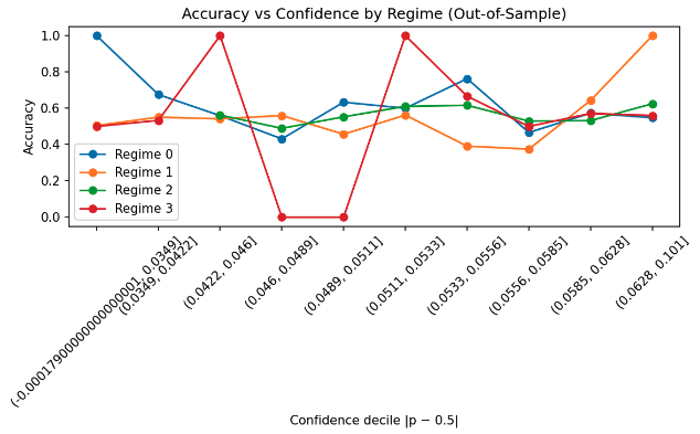 Out-of-sample accuracy versus confidence by regime