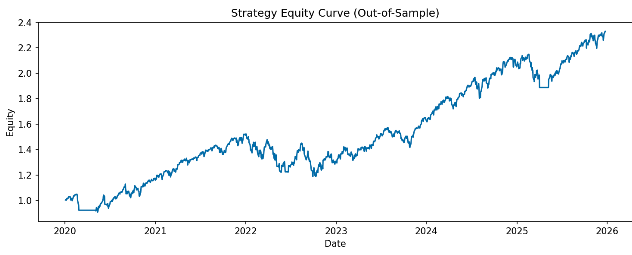 Out-of-sample strategy equity curve