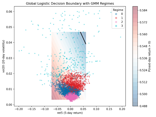 Logistic probability field with inferred regimes