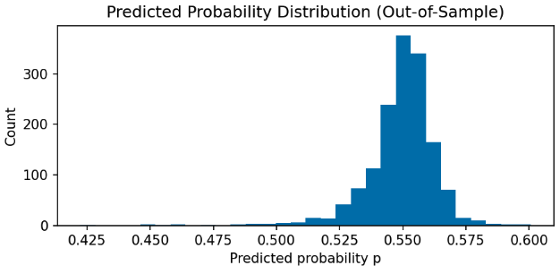 Distribution of predicted probabilities