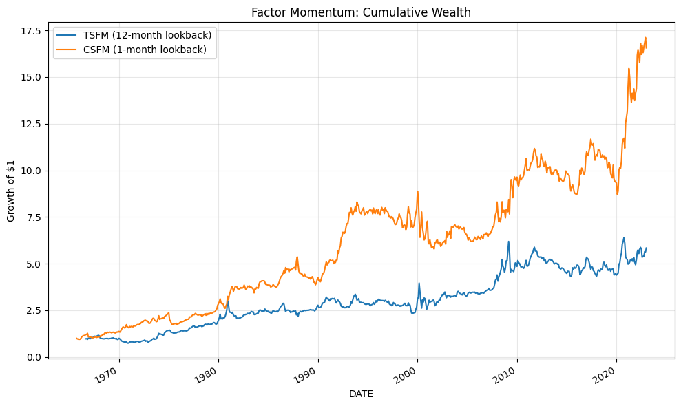 Cumulative wealth: TSFM (12-month lookback) vs CSFM (1-month lookback), 1963–2022