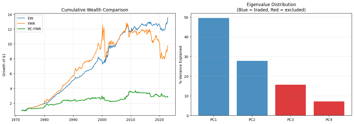 Left: cumulative wealth for EW, FMR, and PC-FMR strategies. Right: eigenvalue distribution showing traded vs excluded components.