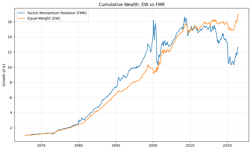 Cumulative wealth comparison: equal-weight benchmark vs factor momentum rotation