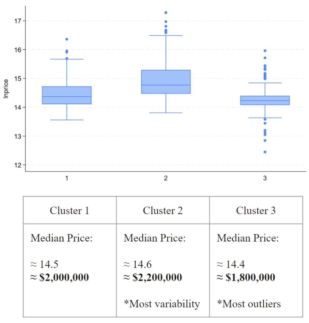 K-means clusters by latitude and longitude