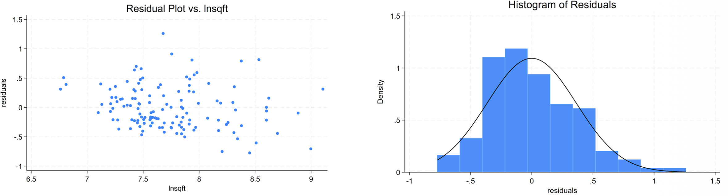 Residual scatter and histogram